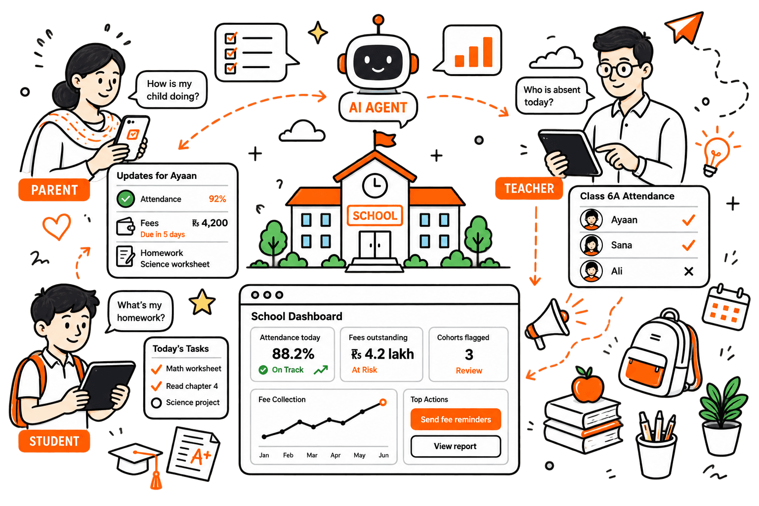 A parent, a teacher and a student each ask the Hoopoe AI Agent a question, with a school dashboard showing attendance, fees and flagged cohorts in the middle