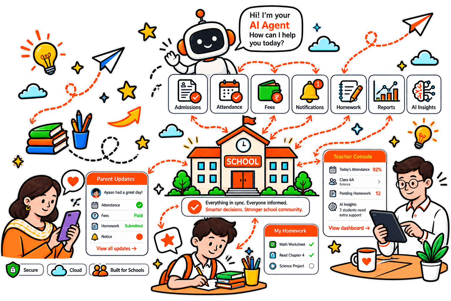 The Hoopoe platform around one school: an AI agent above tiles for admissions, attendance, fees, notifications, homework, reports and AI insights, with a parent, a student and a teacher each seeing their own view